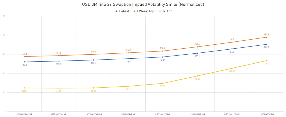 USD 3M Into 2Y Swaption Implied Volatilities | Sources: ϕpost, Refinitiv data