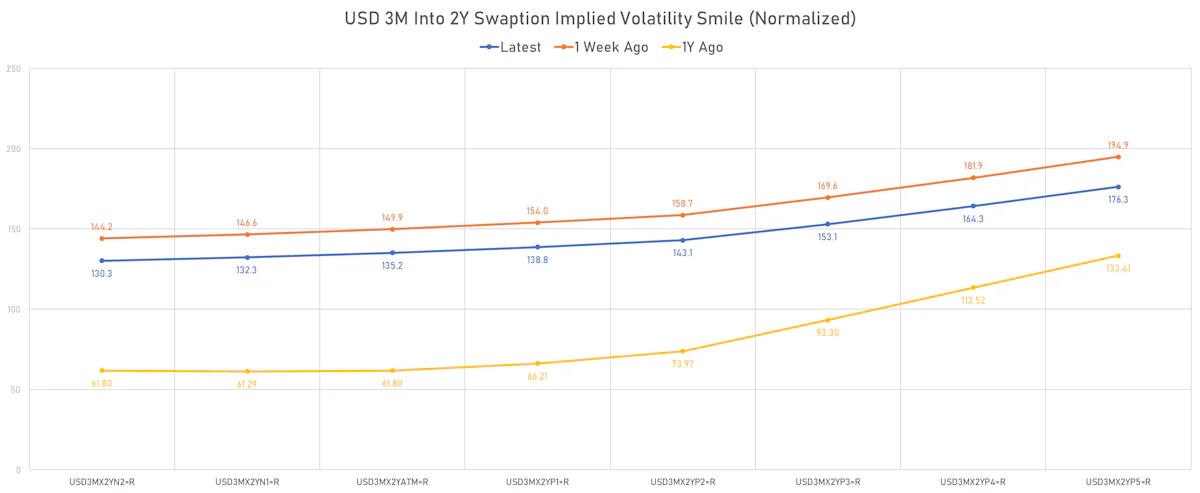 USD 3M Into 2Y Swaption Implied Volatilities | Sources: ϕpost, Refinitiv data