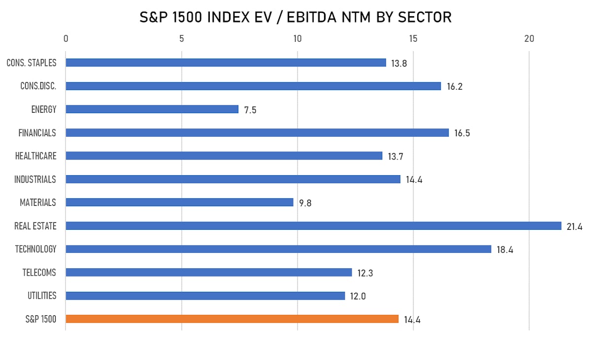 S&P 1500 Forward EV/EBITDA | Sources: ϕpost, FactSet data 
