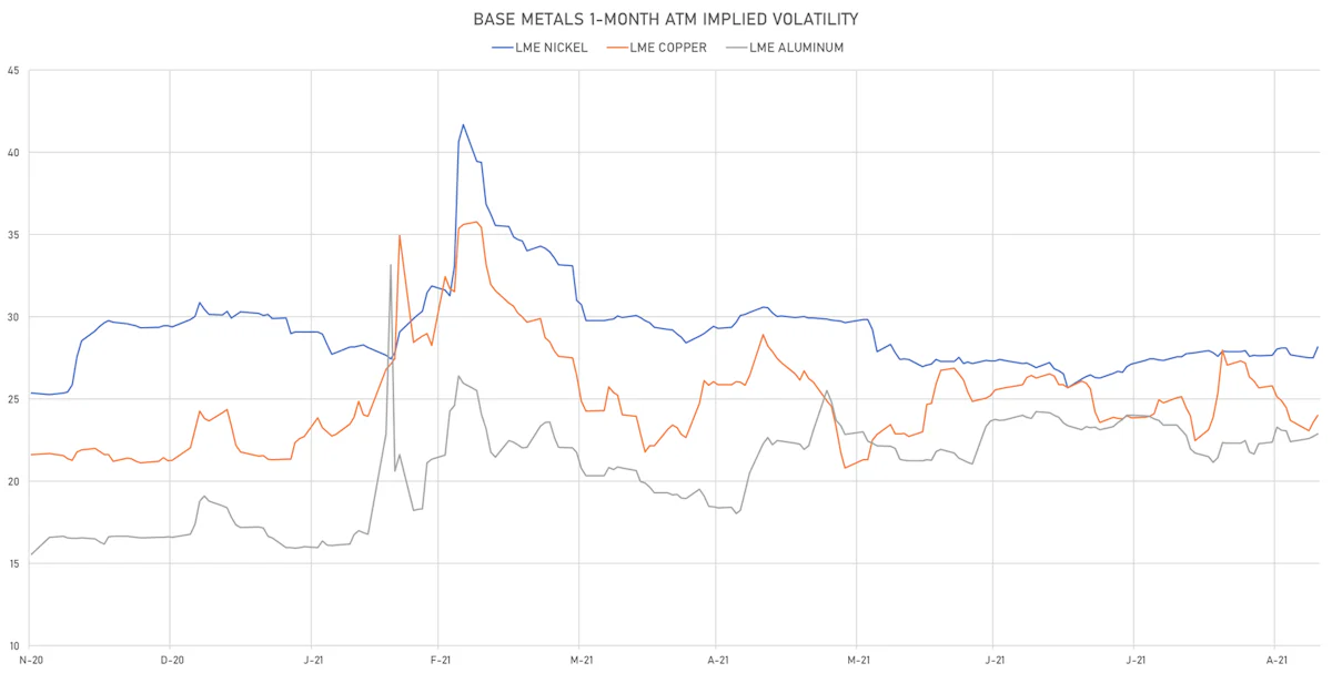LME Base metals 1-Month ATM Implied Vols | Sources: ϕpost, Refinitiv data