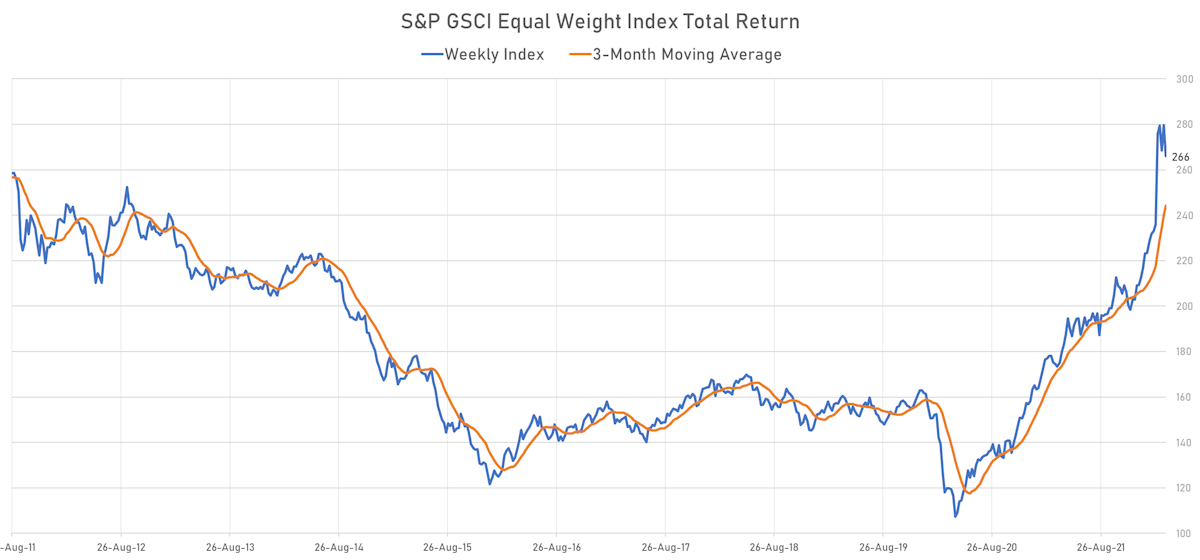 GSCI Equal-Weighted Total Returns Index | Sources: ϕpost, Refinitiv data