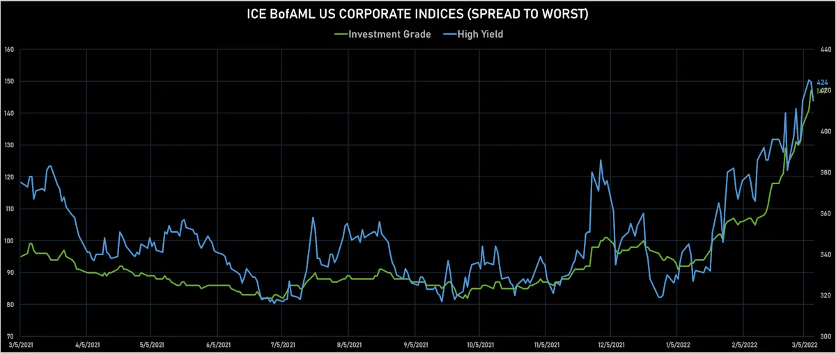 ICE BofAML US Corporate IG & HY Credit Spreads | Sources: ϕpost, Refinitiv data