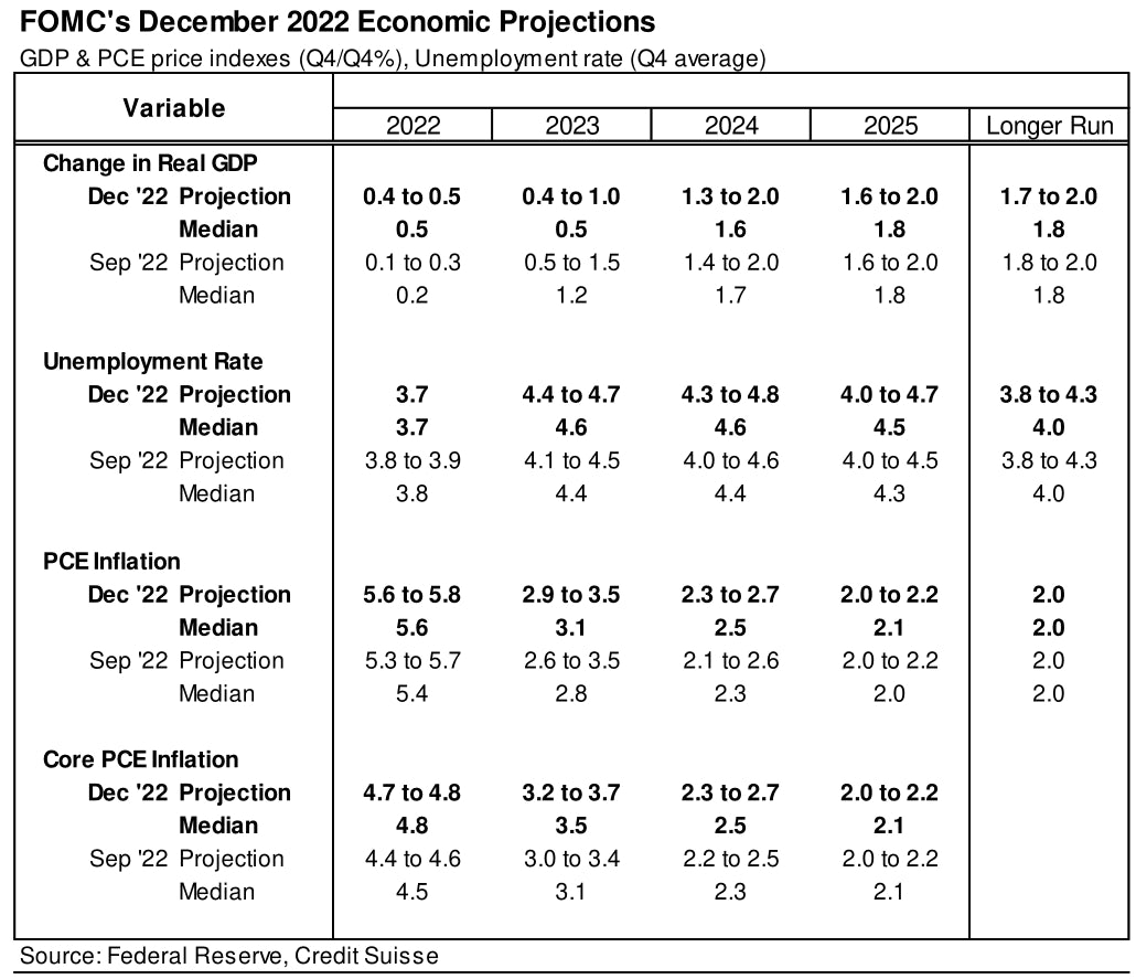 Fed's latest economic projections | Source: Credit Suisse