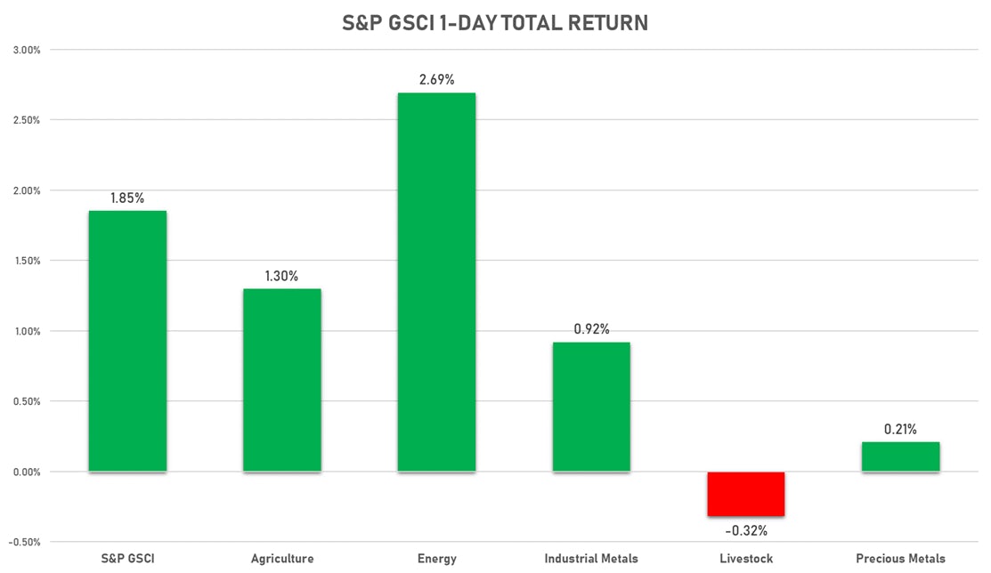 S&P GSCI Sub-Indices | Sources: ϕpost, FactSet data 
