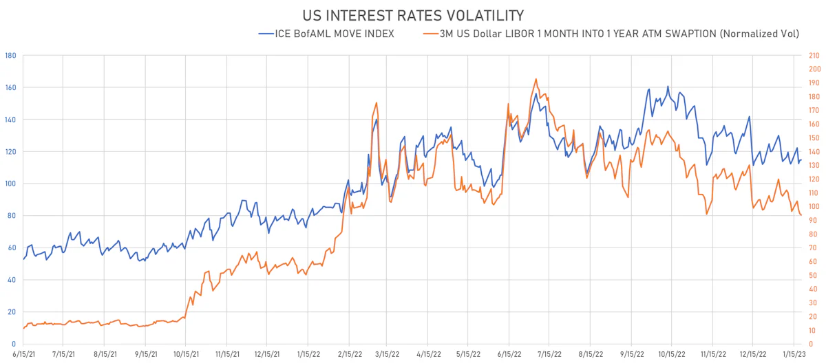 US Rates Volatility | Sources: phipost.com, Refinitiv data