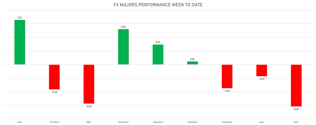 FX Majors This Week | Sources: ϕpost, Refinitiv data