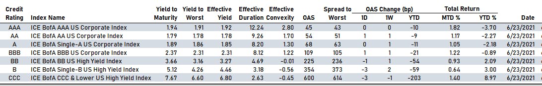 ICE BofA US Corporate Indices | Sources: phipost, Refinitiv data