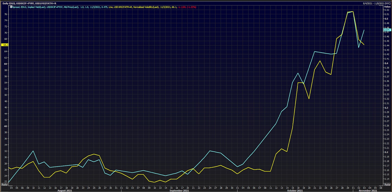 Eurodollar Future (EDU2) Implied Hike (bp) & 1M By 2Y USD ATM Swaption Implied Vol | Source: Refinitiv