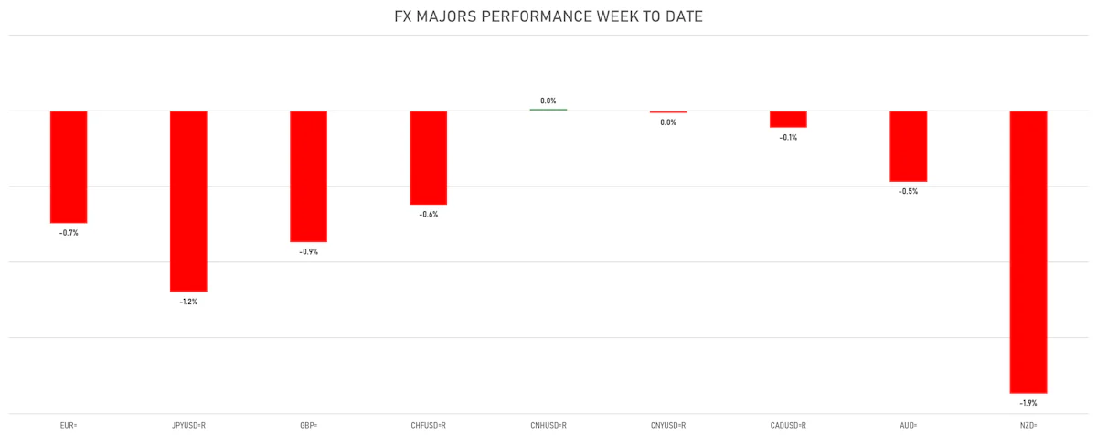 FX Majors This Week | Sources: ϕpost, Refinitiv data