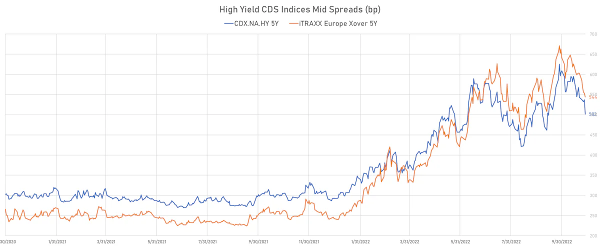 High Yield CDS Indices Mid Spreads | Sources: ϕpost, Refinitiv data