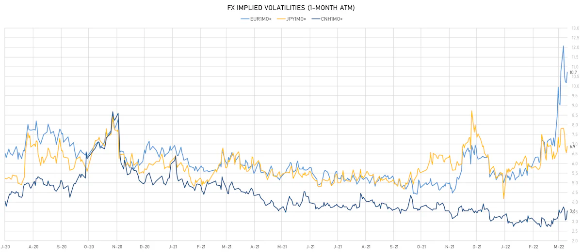 CNH EUR JPY 1-Month ATM Implied Volatilities | Sources: ϕpost, Refinitiv data