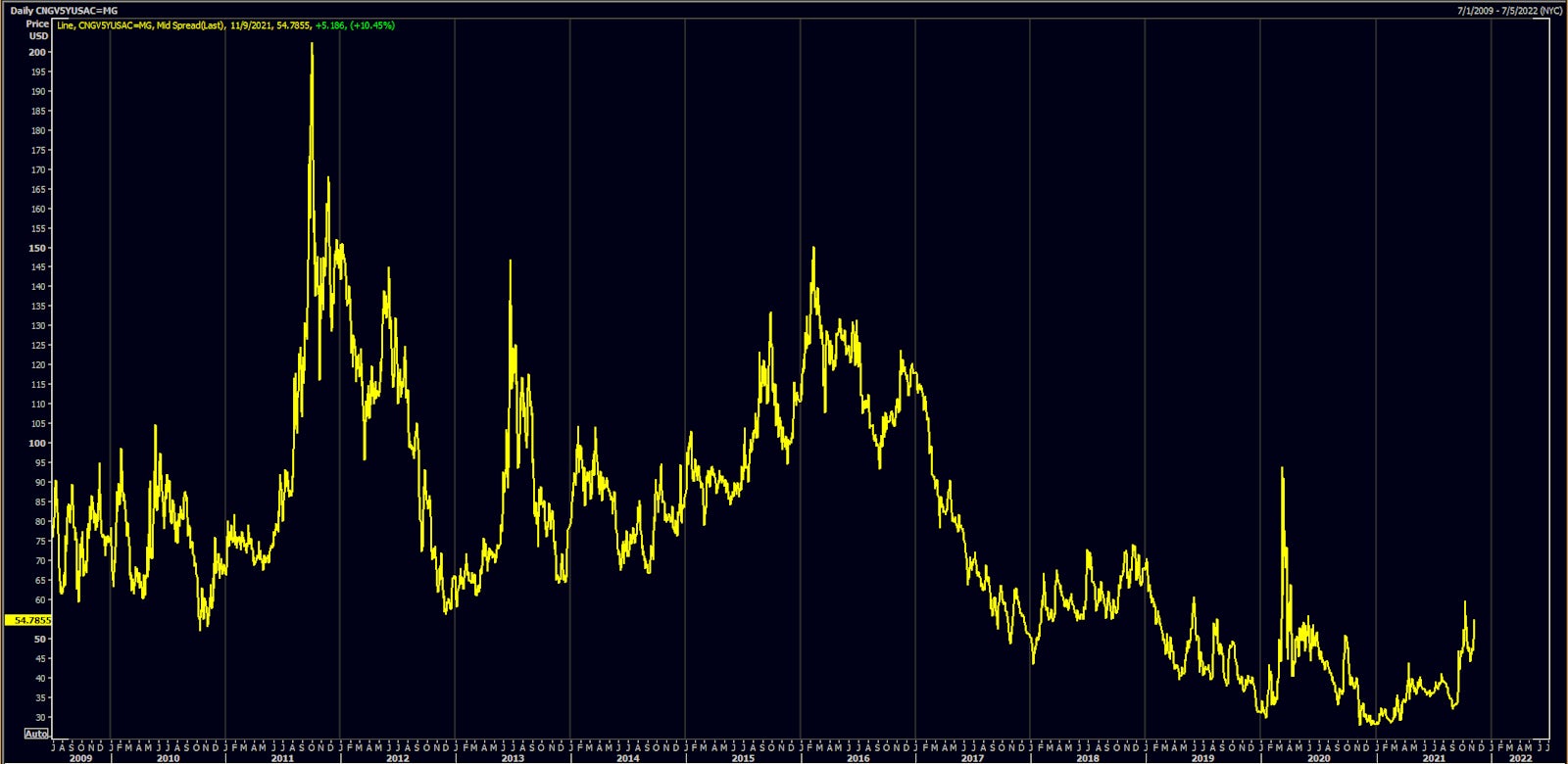 China Sovereign 5Y USD CDS Mid Spread | Source: Refinitiv