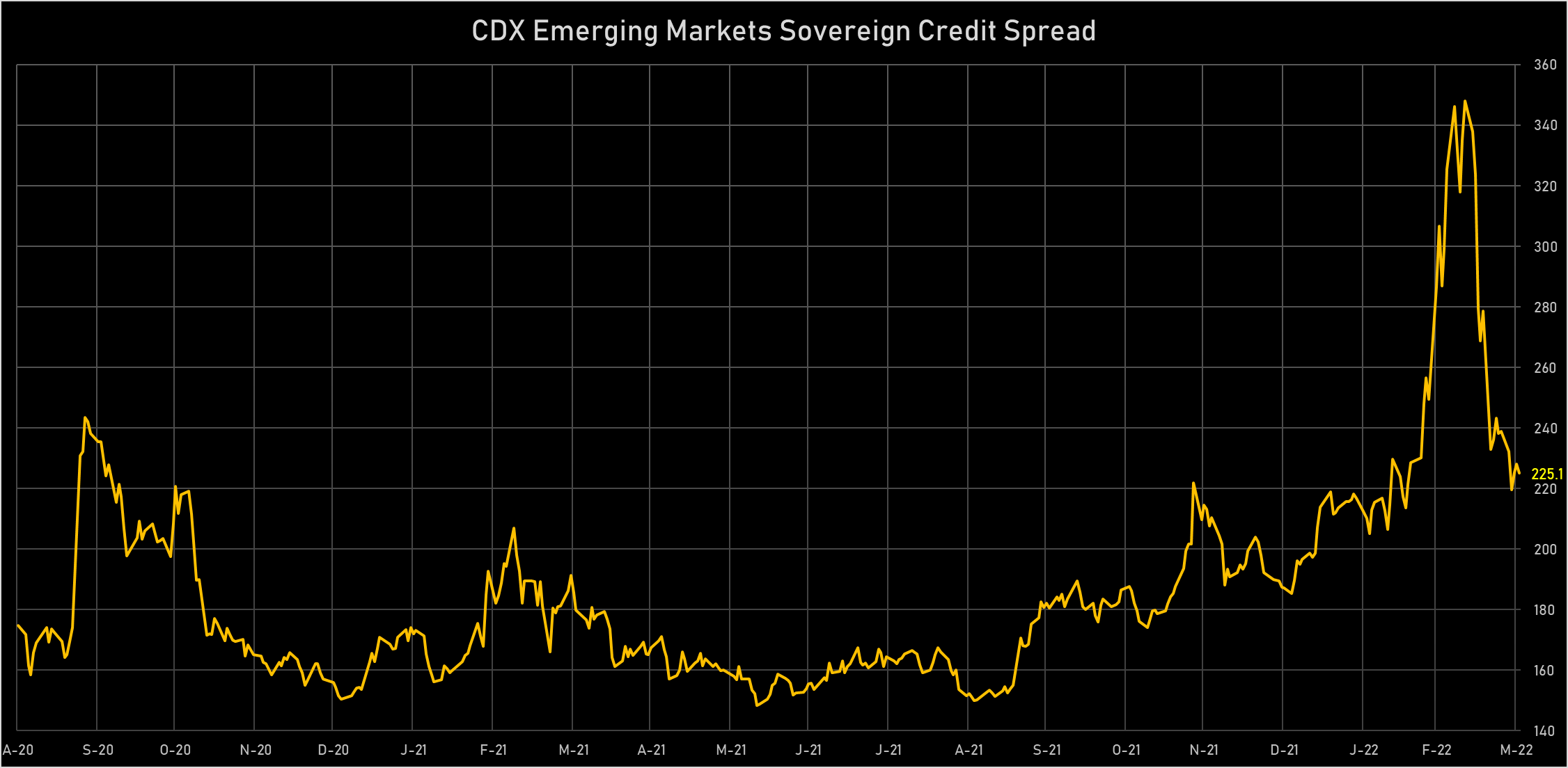 CDX EM 5Y Sovereign Credit Spread | Sources: phipost.com, Refinitiv data 