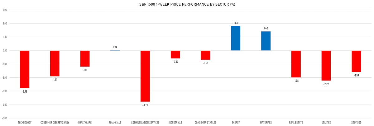 S&P 1500 Performance By Sector This Week | Sources: ϕpost, Refinitiv data