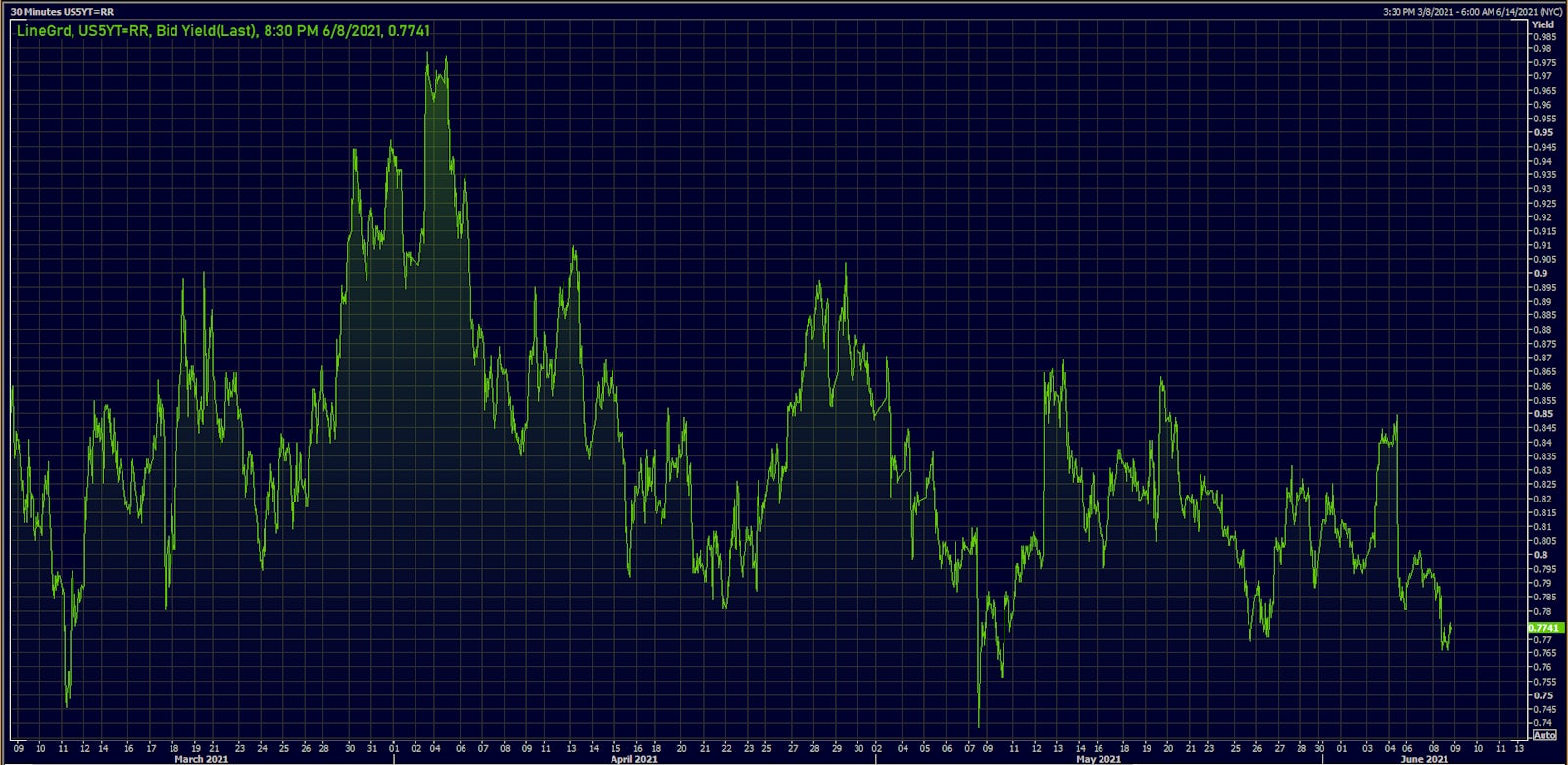 US 5-year treasury rate, falling since the beginning of April | Source: Refinitiv