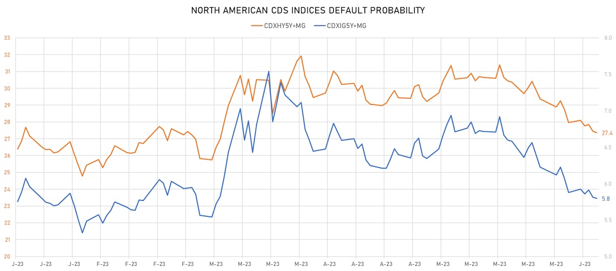 CDS Indices Implied Default Probabilities | Sources: phipost.com, Refinitiv data