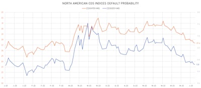 CDS Indices Implied Default Probabilities | Sources: phipost.com, Refinitiv data