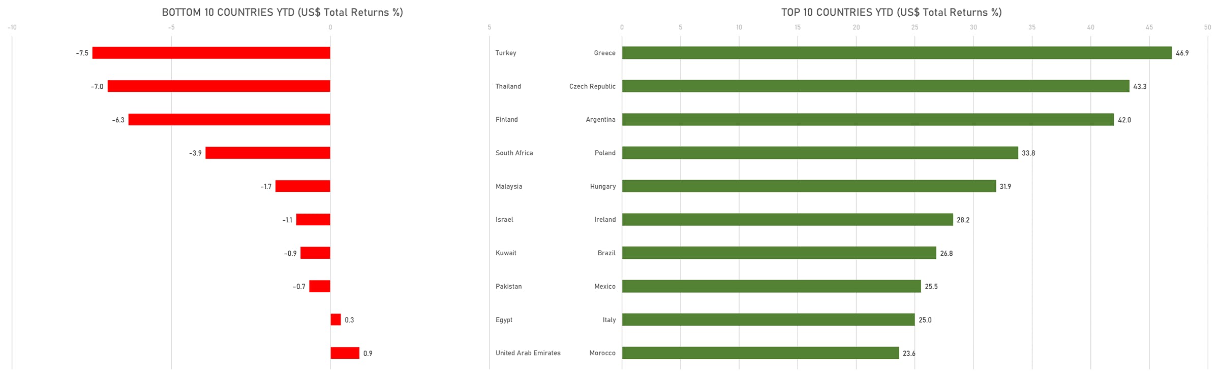 top & bottom performing countries YTD