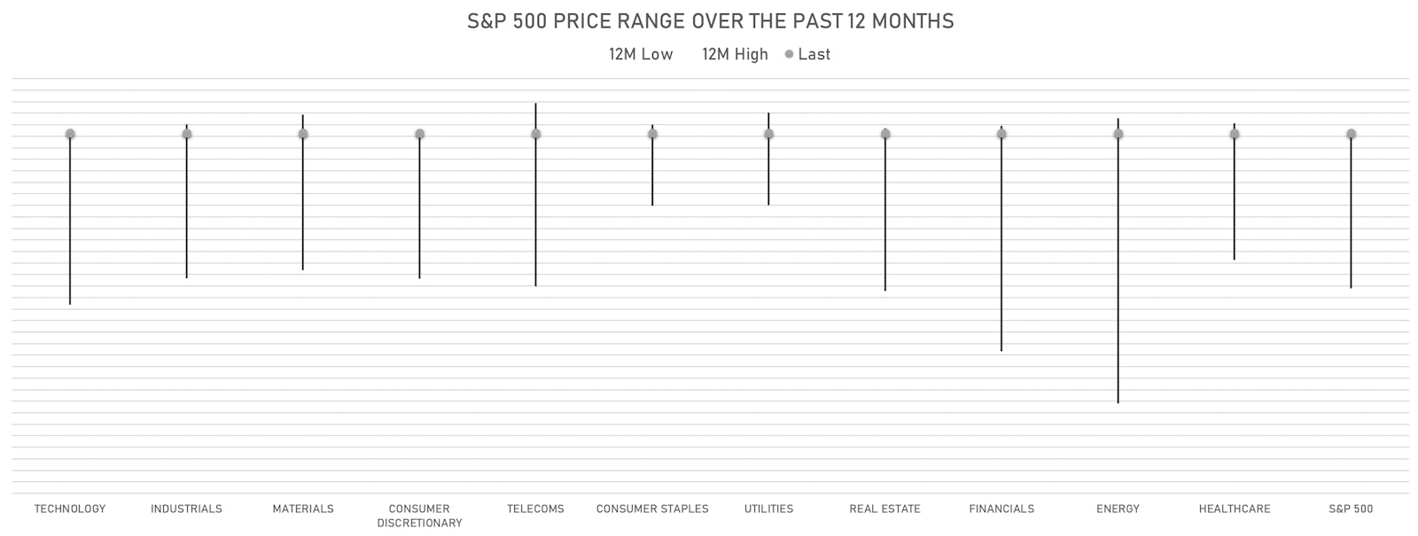 12-Month Price Range For S&P 500 Sector Indices | Sources: ϕpost, Refinitiv data