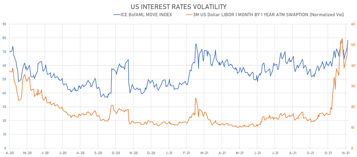 US Rates Volatility | Sources: ϕpost, Refinitiv data