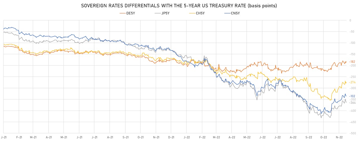 Sovereign 5Y Rates Differentials | Sources: ϕpost, Refinitiv data