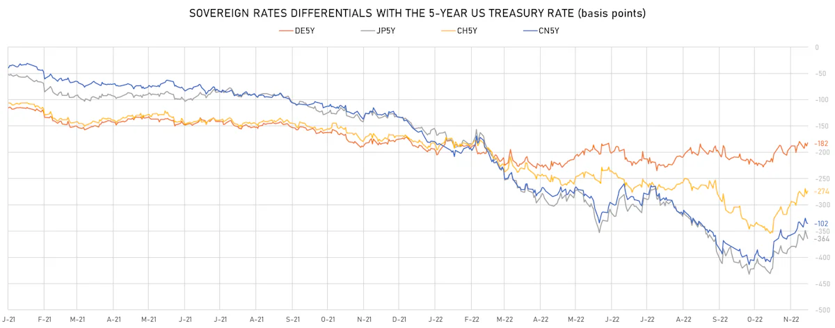 Sovereign 5Y Rates Differentials | Sources: ϕpost, Refinitiv data
