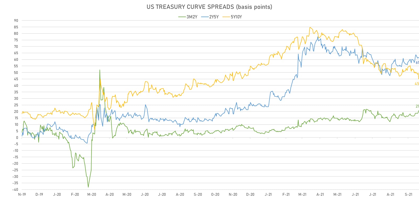 The front end of the US yield curve (3m to 2Y) is steeper, while the longer end (5Y to 10Y) is flatter | Sources: ϕpost, Refinitiv data
