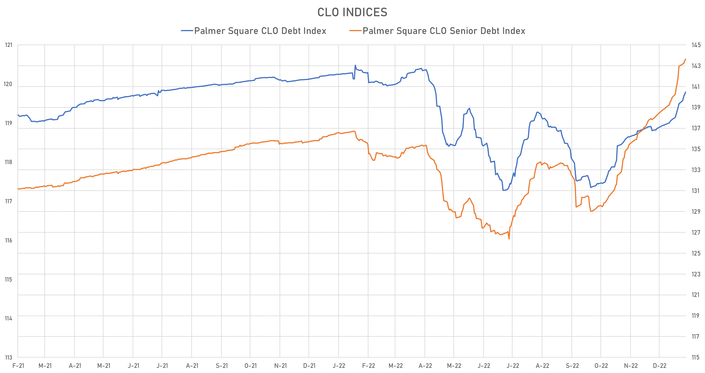 Palmer Square CLO Indices | Sources: phipost.com, Refinitiv data