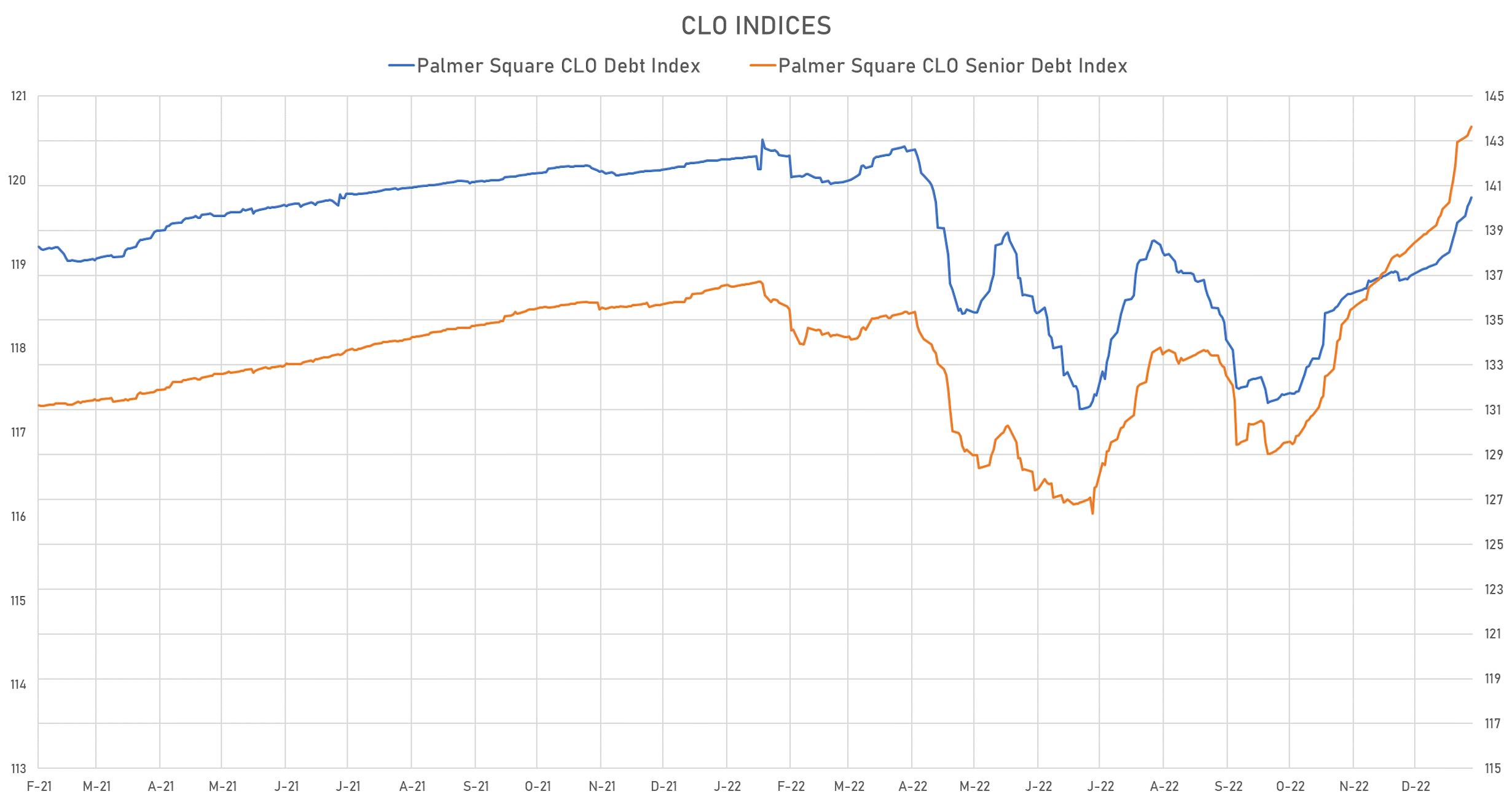 Palmer Square CLO Indices | Sources: phipost.com, Refinitiv data