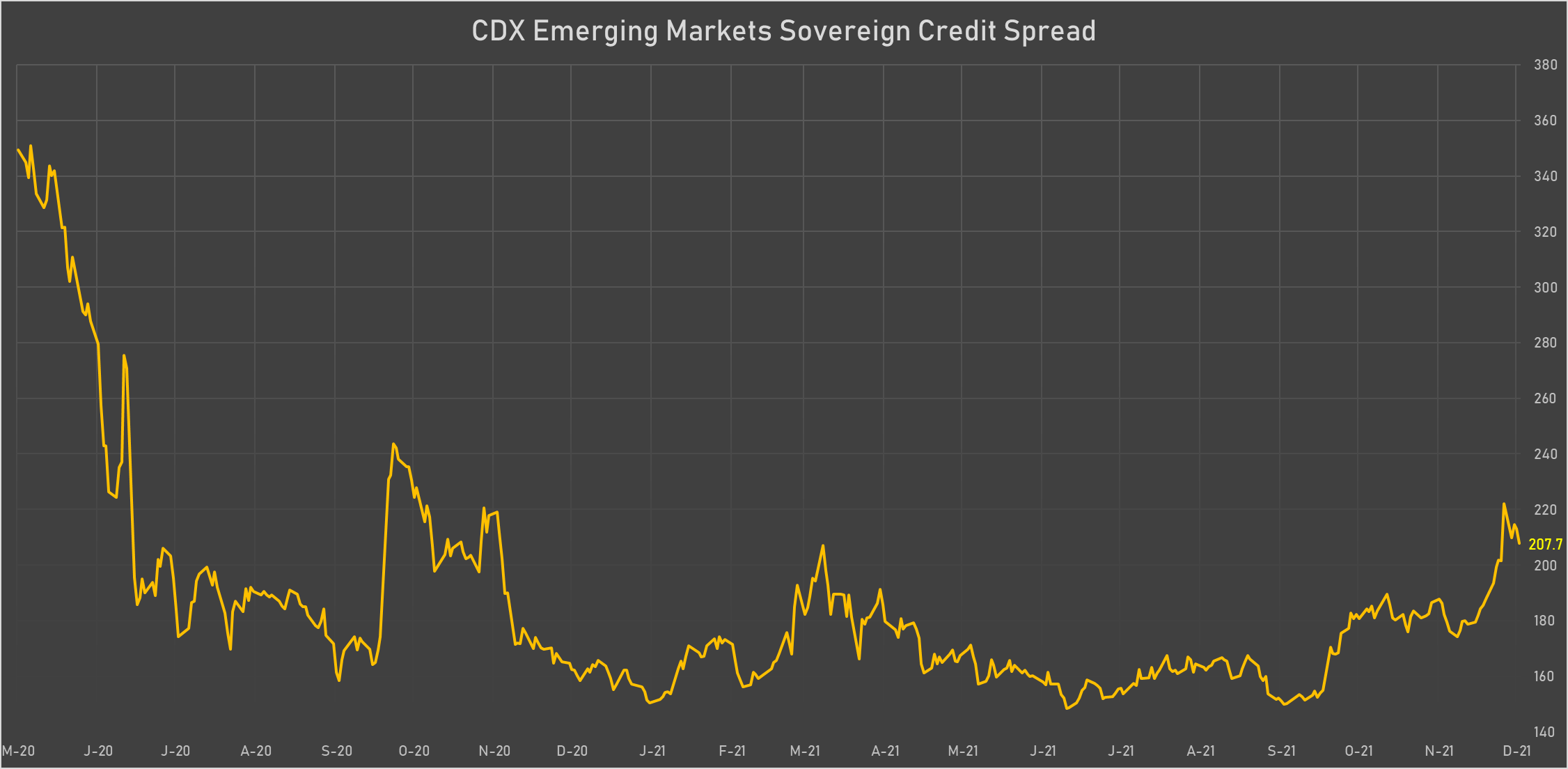 CDX EM Sovereign Credit Spread | Sources: phipost.com, Refinitiv data