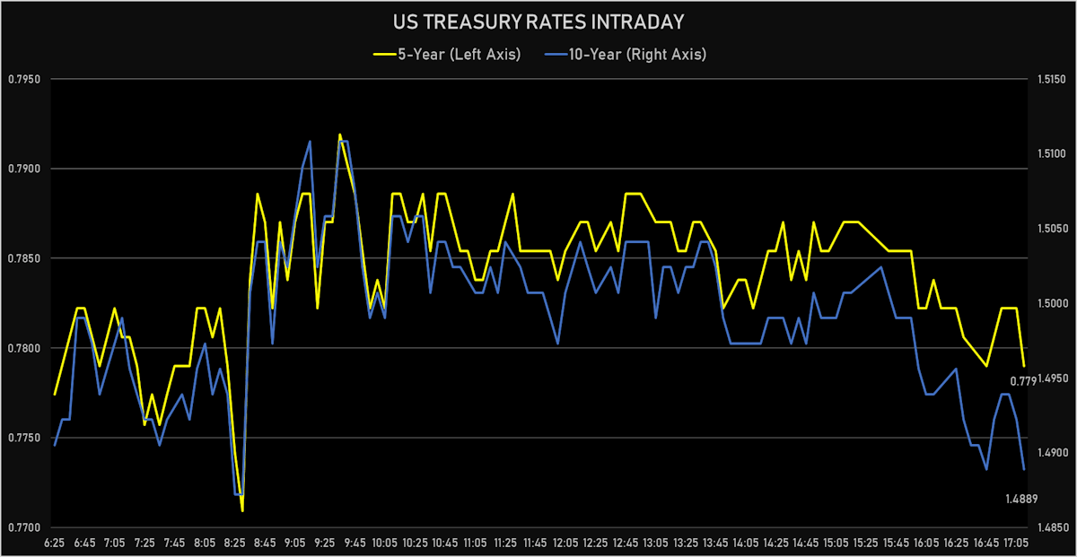US 5Y and 10Y Rates | Sources: ϕpost, Refinitiv data 