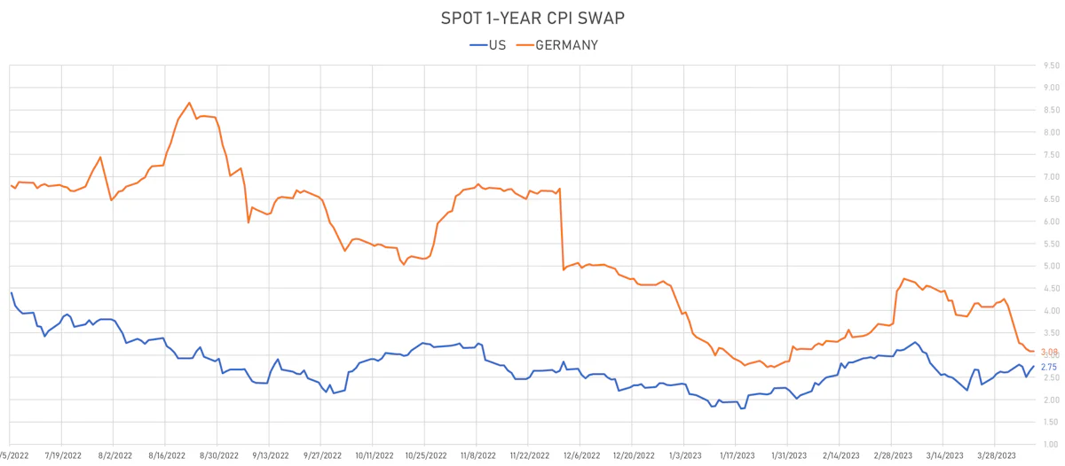 Spot 1Y CPI Swap US vs Germany | Sources: phipost.com, Refinitiv data