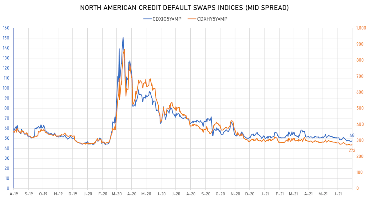 CDX NA IG & HY Indices Mid Spreads  | Sources: ϕpost, Refinitiv data