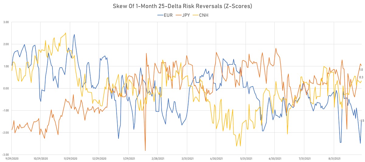 EUR CNH JPY 1-Month 25-delta risk reversals (z score) | Sources: ϕpost, Refinitiv data
