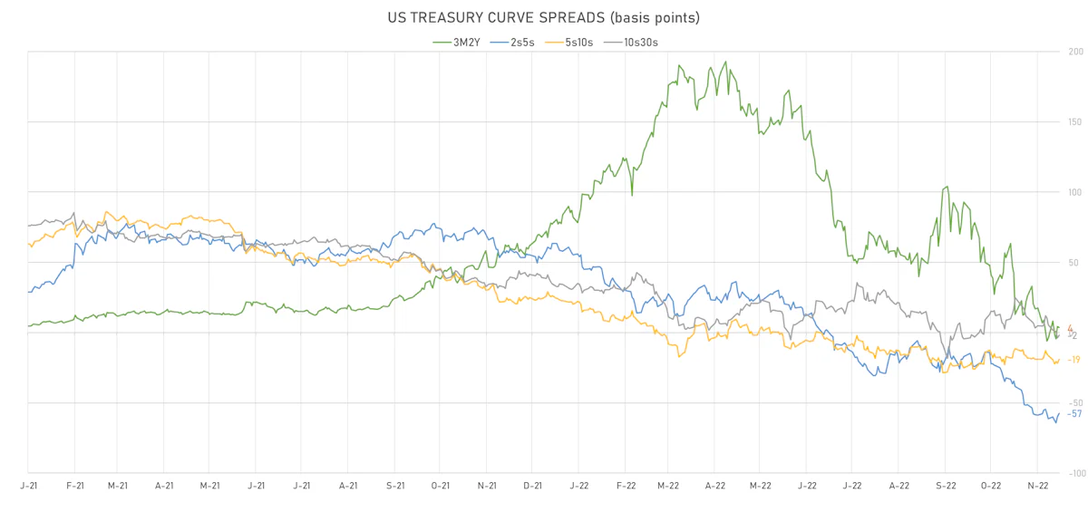 US Treasury Curve Spreads | Sources: ϕpost, Refinitiv data