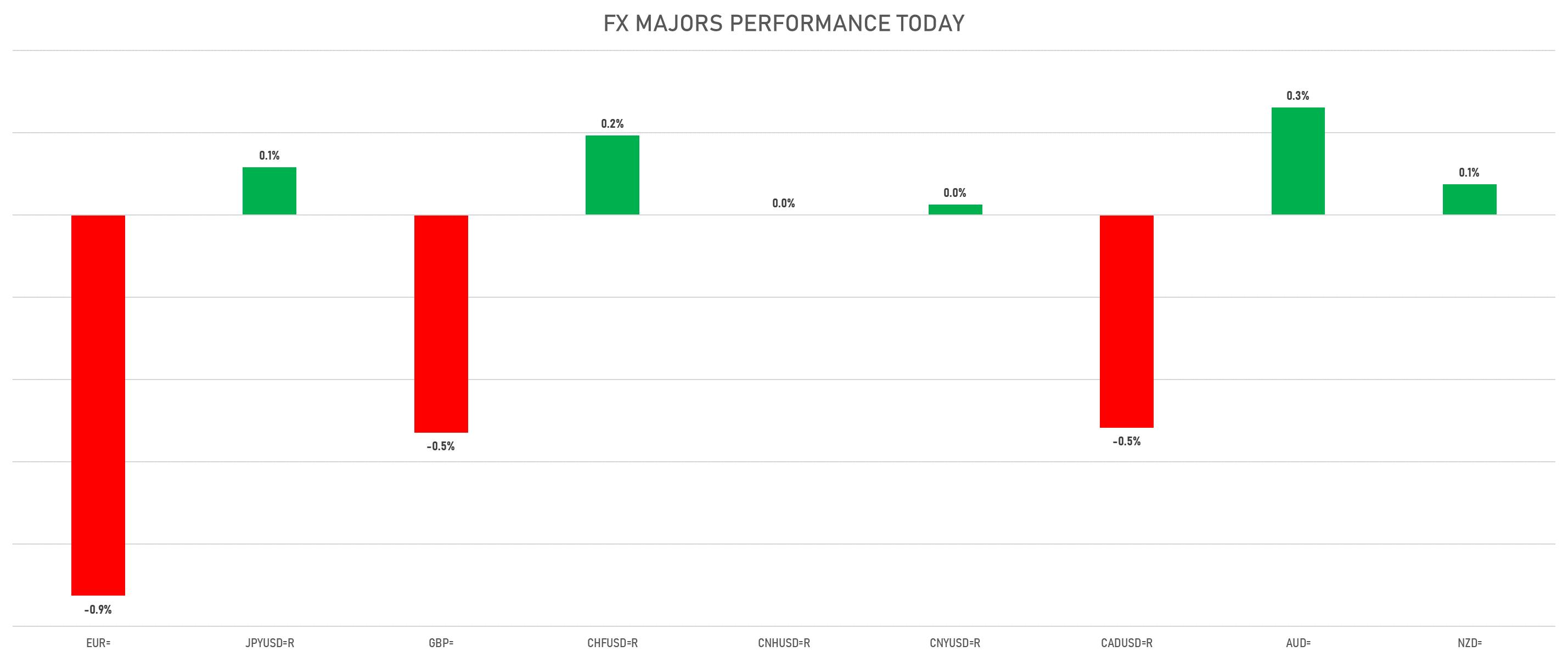 FX Majors Today | Sources: phipost.com, Refinitiv data