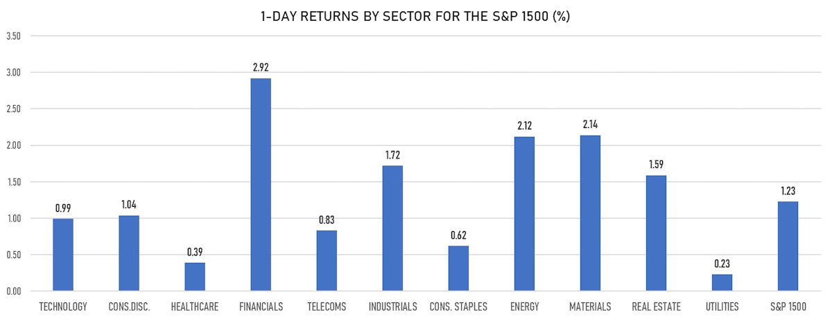 S&P 1500 Performance By Sectors Today | Sources: ϕpost, Refinitiv data