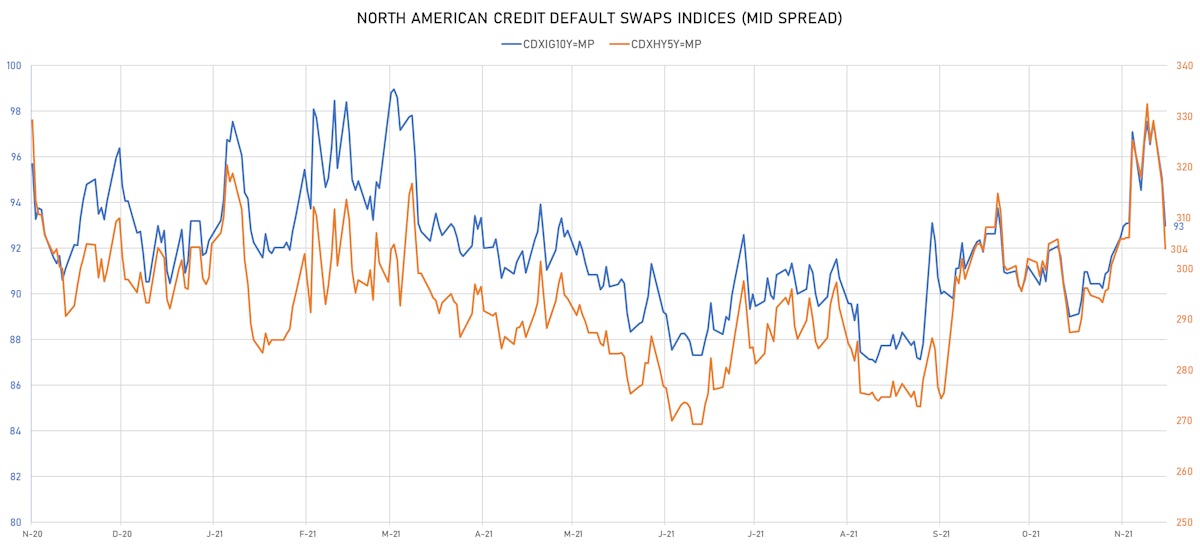 CDX.NA IG & HY Credit Indices Mid Spreads | Sources: ϕpost, Refinitiv data