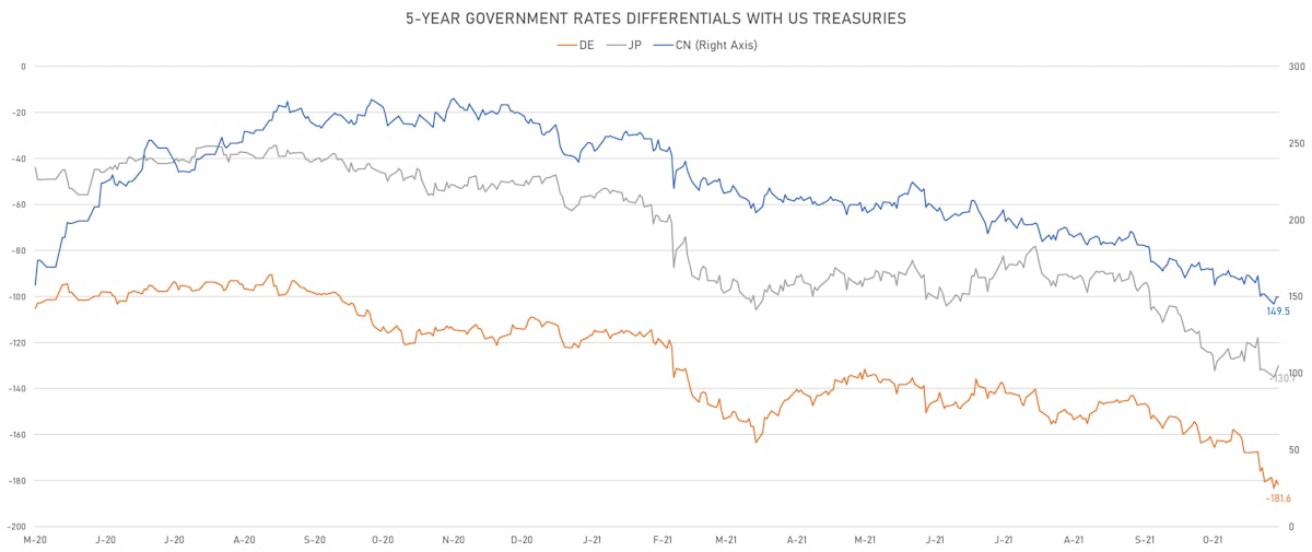 US CN DE JP 5Y Rates Differentials | Sources: ϕpost, Refinitiv