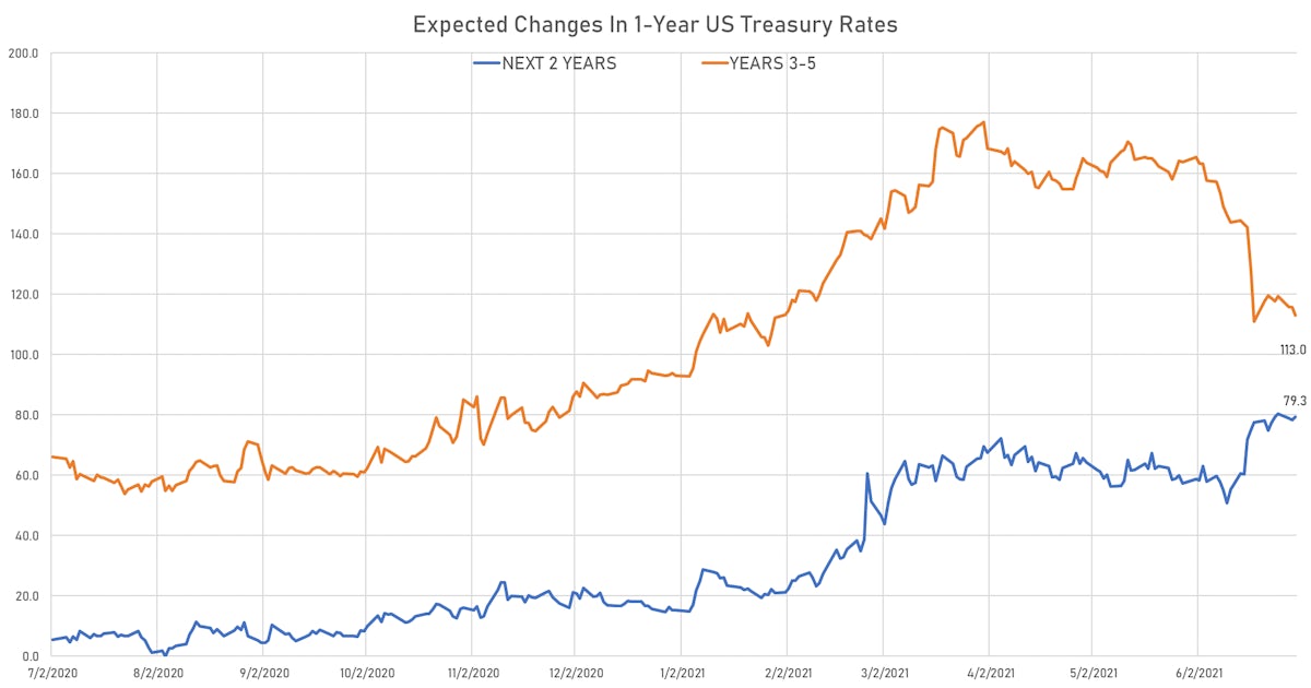 Expected Forward Changes In The 1Y US Treasury Rate | Sources: ϕpost, Refinitiv data