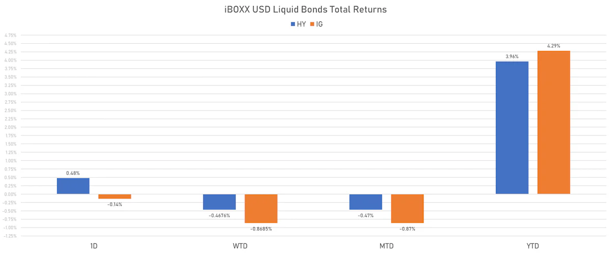 iBOXX USD Liquid Bonds Total Returns | Sources: phipost.com, Refinitiv data
