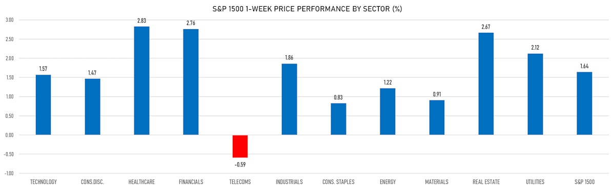 S&P 1500 Performance By Sector This Week | Sources: ϕpost, Refinitiv data