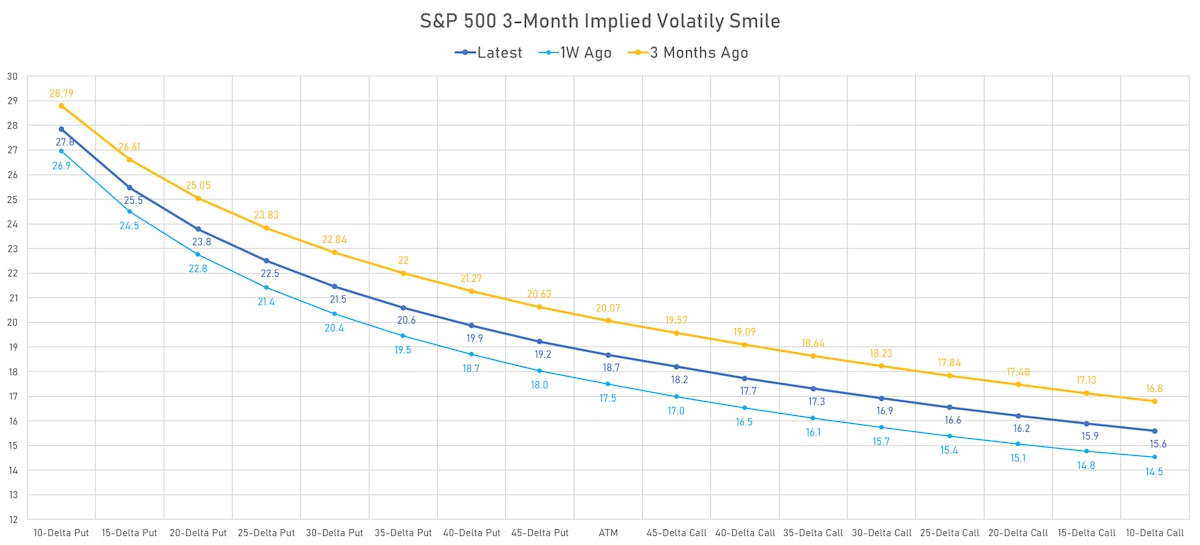 S&P 500 3-Month Implied Volatility Smile | Sources: phipost.com, Refinitiv data