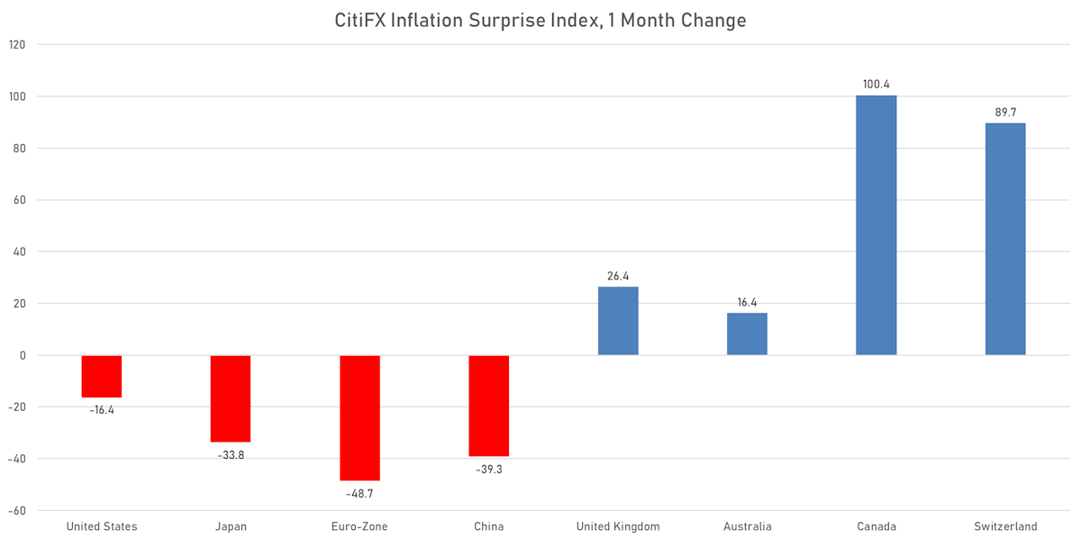 CitiFX 1-month Change In Inflation Surprise Index | Sources: ϕpost, Refinitiv data