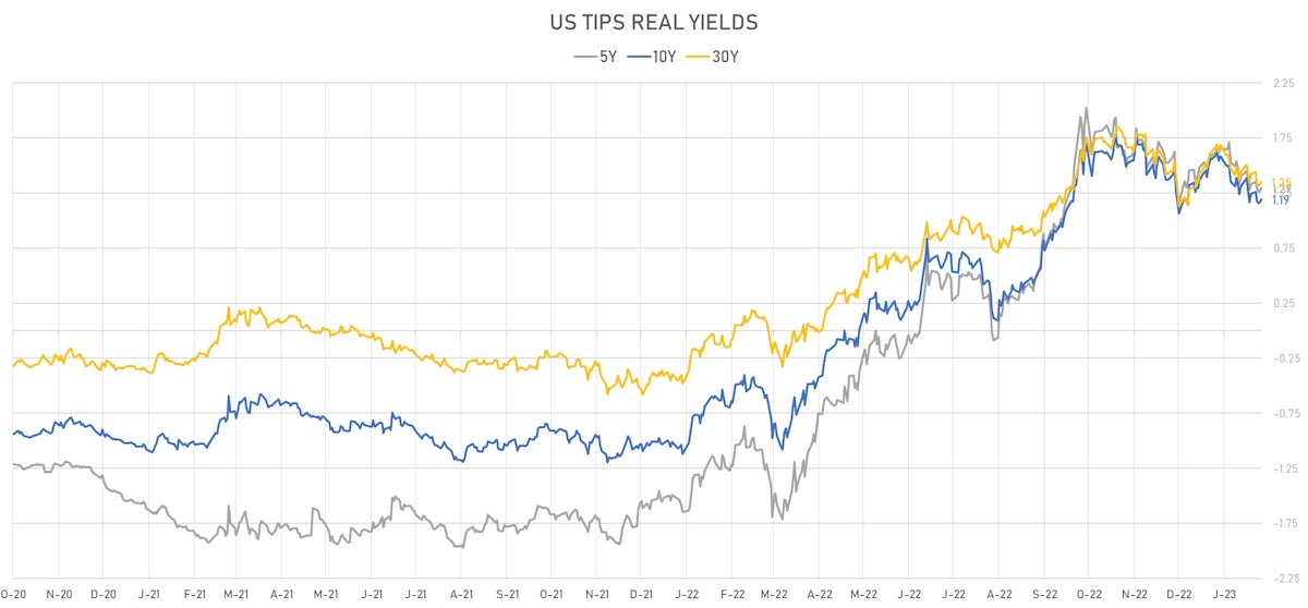 US TIPS Real Yields | Sources: phipost.com, Refinitiv data