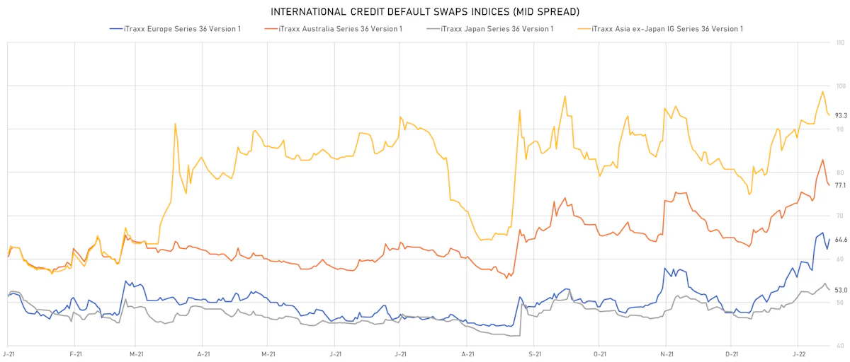 iTRAXX Credit Indices Mid Spreads | Sources: ϕpost, Refinitiv data