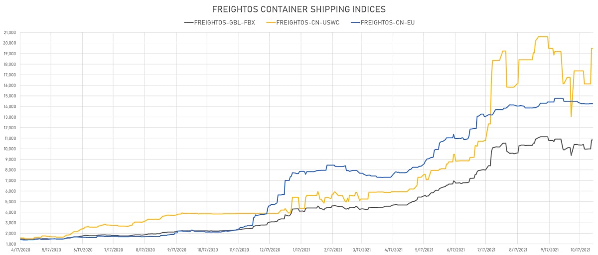 Freightos Shipping Indices | Sources: ϕpost, Refinitiv data