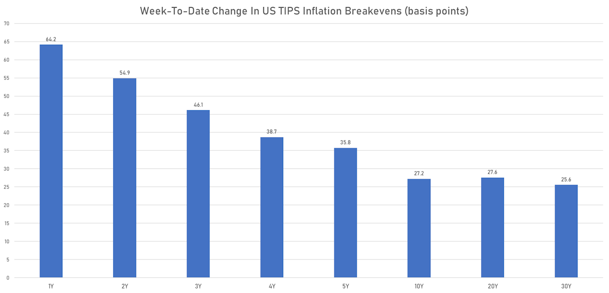 Weekly Changes In US TIPS Breakevens | Sources: ϕpost, Refinitiv data 