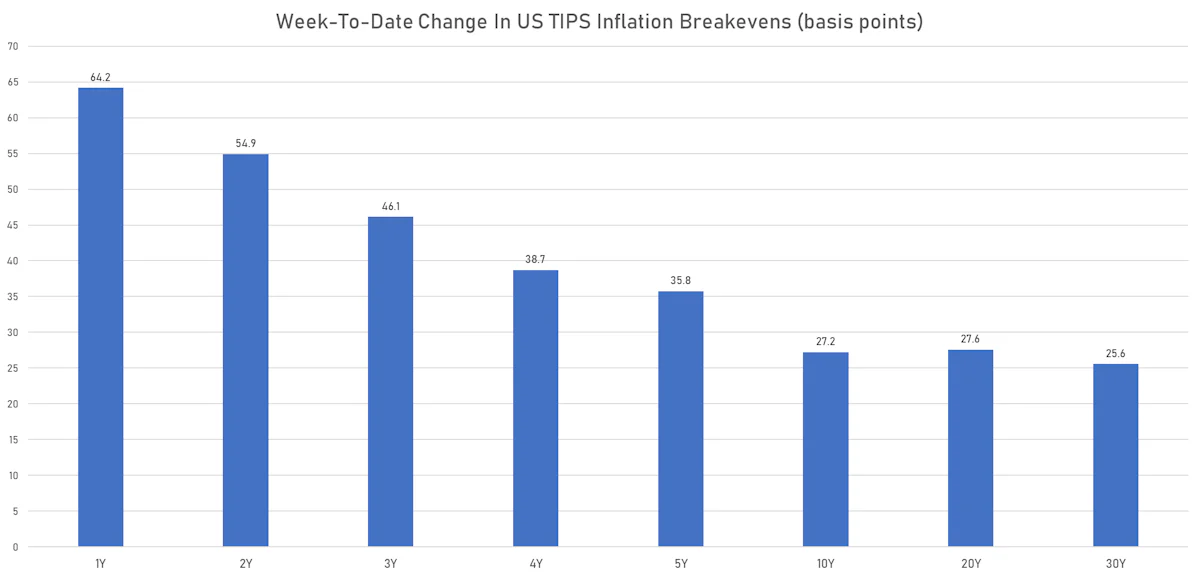 Weekly Changes In US TIPS Breakevens | Sources: ϕpost, Refinitiv data