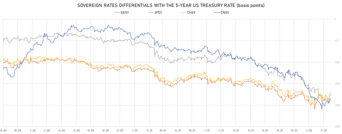 US CN DE JP 5Y Rates Differentials | Sources: ϕpost, Refinitiv data